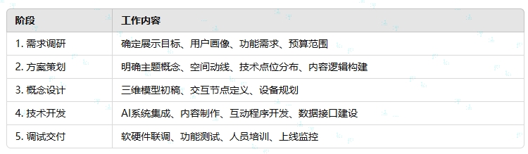 AI展廳設(shè)計(jì)的標(biāo)準(zhǔn)實(shí)施流程.png